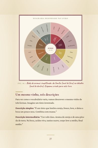 Roda de aromas
